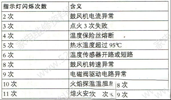 林内11升燃气热水器故障代码