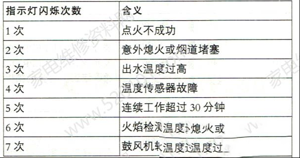 阿里斯顿JSQ20-M2K燃气热水器故障代码