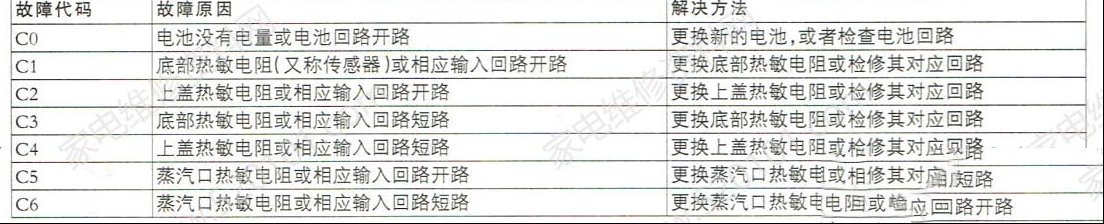 SKG智能电饭煲故障代码速查一览表