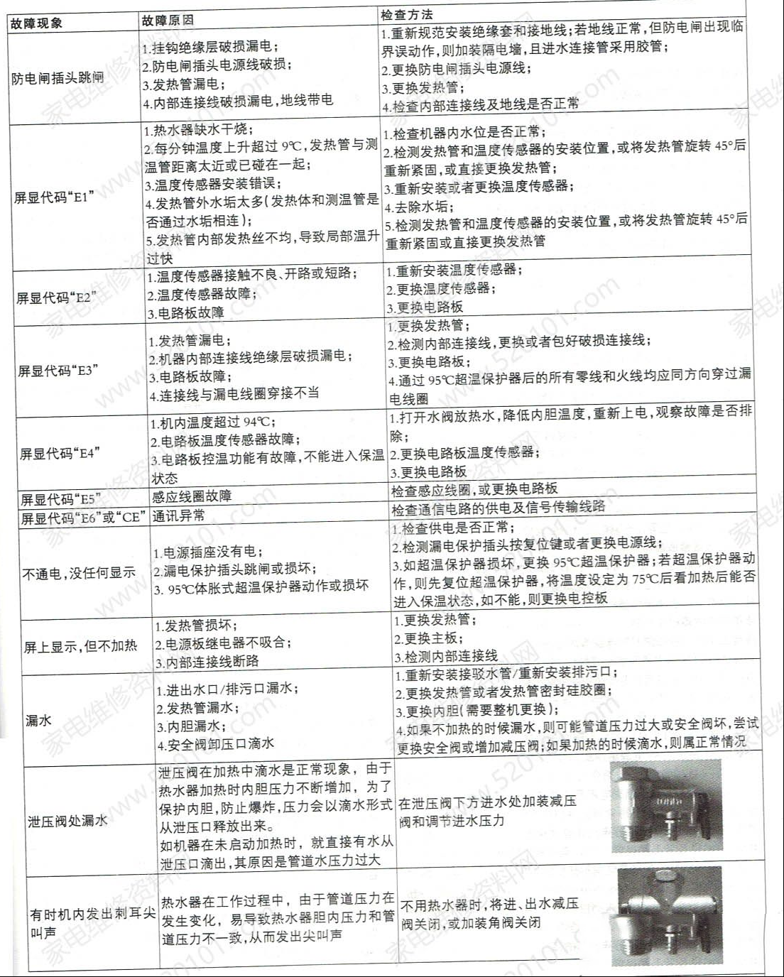 阿诗丹顿电热水器常见检修思路对照表