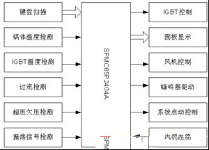 电磁炉工作原理