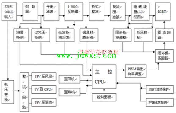 雅乐思超薄触屏电磁炉烧功率管的检修