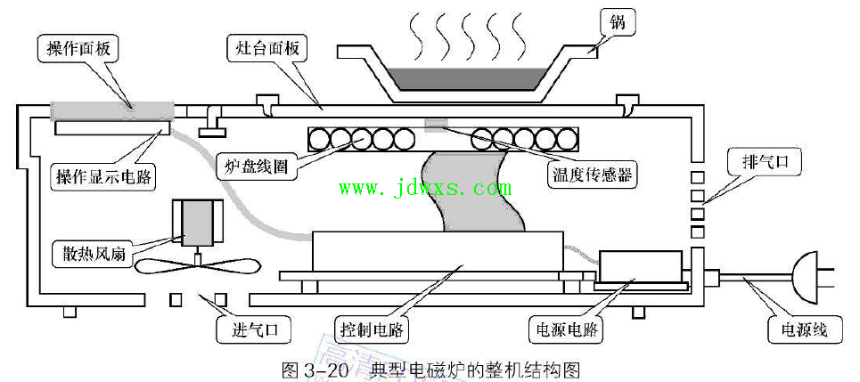 电磁炉的工作原理【附图】】