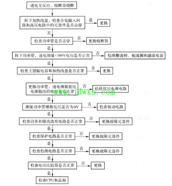 电磁炉通电无反应，熔断器保险丝烧断故障的检修思路