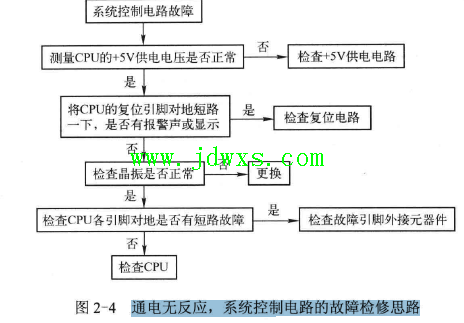 电磁炉通电无反应，系统控制电路的故障检修思路