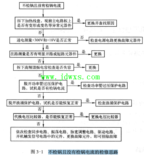 电磁炉不检锅的故障原因解析和检修维修思路