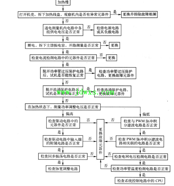 电磁炉加热慢的故障检修思路