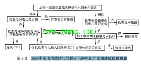 电磁炉加热中断出现故障代码提示电网电压异常