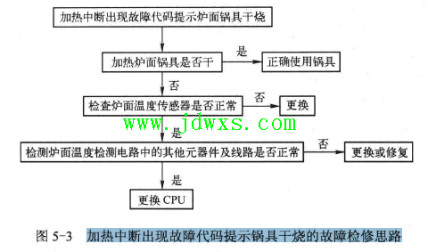 电磁炉加热中断出现故障代码提示功率管或散热片超温的故障检修思路