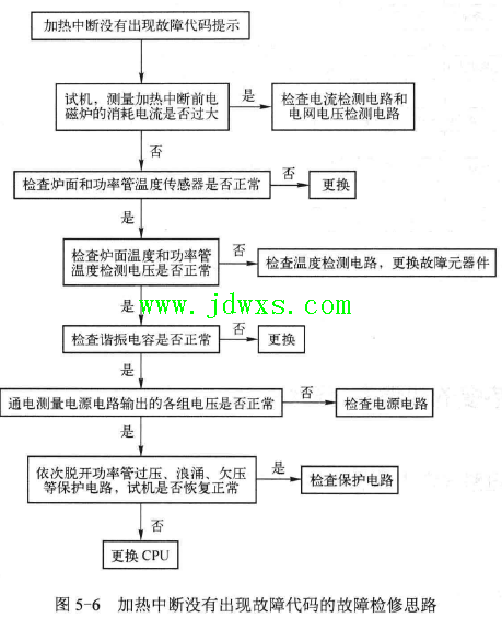 电磁炉加热中断没有出现故障代码提示的故障检修思路