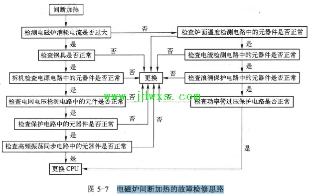 电磁炉间断加热的故障检修思路