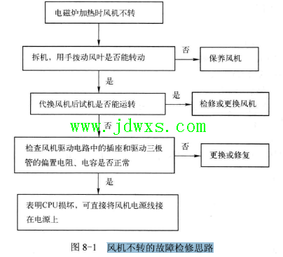 电磁炉风机不转的维修思路