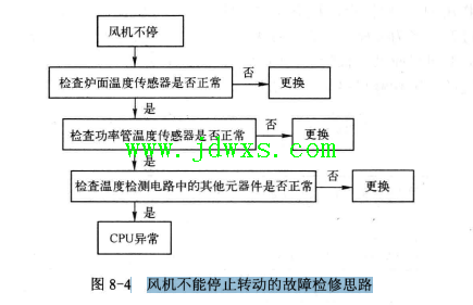 电磁炉关机后风机不能停止运行的维修