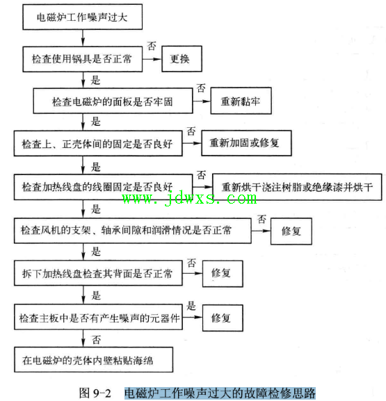 电磁炉噪声过大的原因