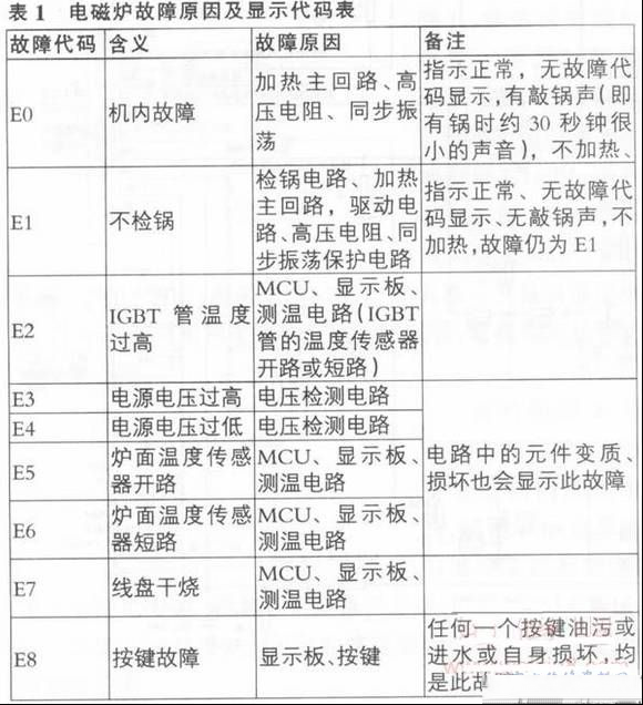 九阳JYC-21CS3电磁炉检修技巧与维修实例（附代码表）