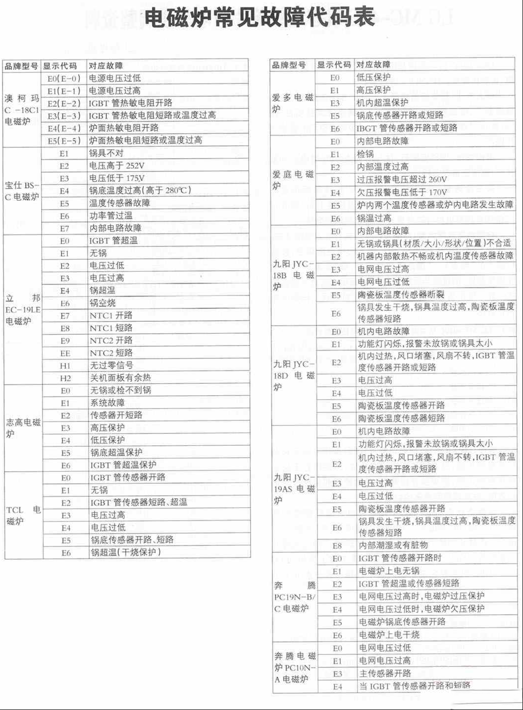 电磁炉常见故障代码表汇总图