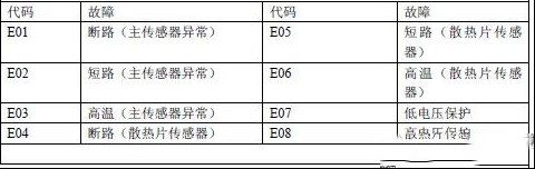 美的MC-PSD/C/D/E电磁炉电路故障分析和故障代码（图）