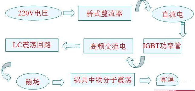 电磁炉原理分析与讲解（多图基础教程）