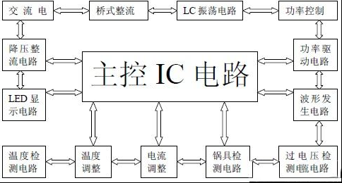 美的电磁炉工作原理和结构（图）