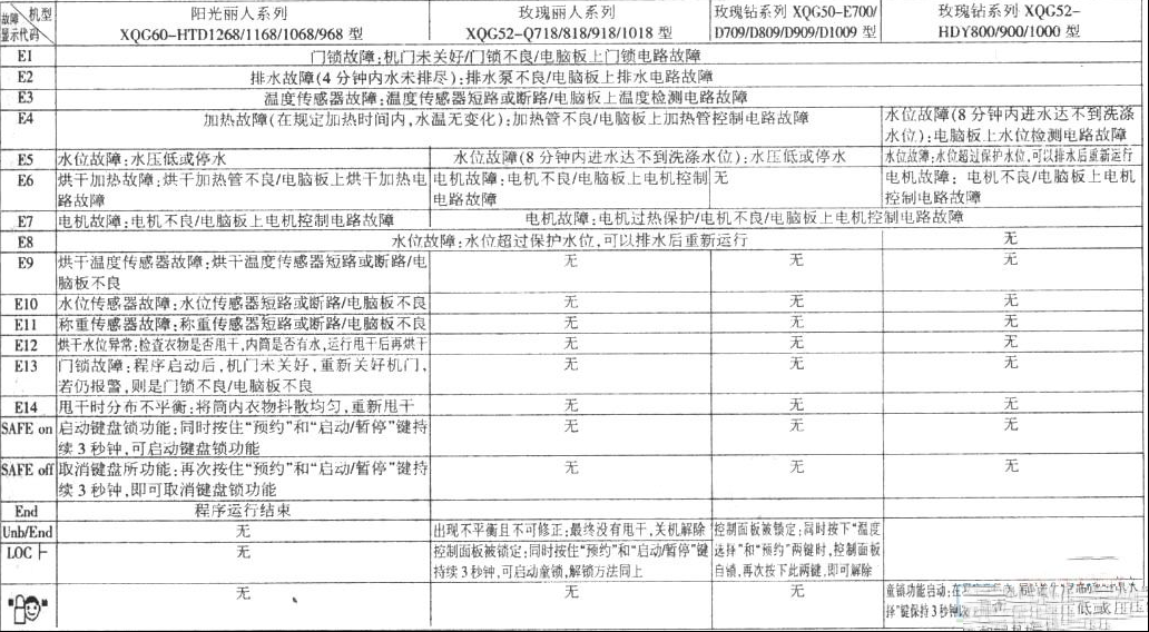 海尔滚筒洗衣机的故障代码信息及检修