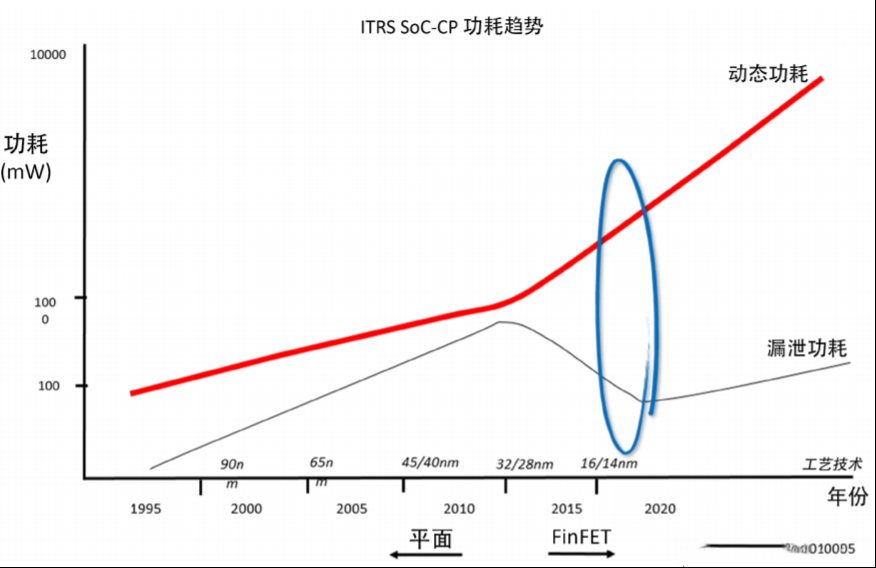 使用POWERPRO降低动态功耗简介