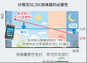 从轻负载到重负载均实现高效率 充分地延长电池设备的续航时间