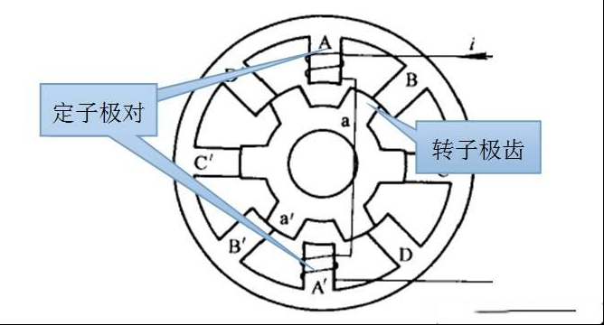 新能源电机开关磁阻电机原理