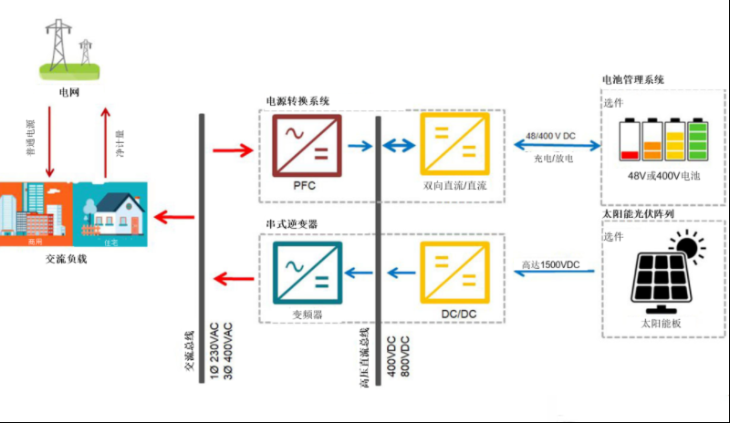 采用双向PFC和混合变频器解决方案，在储能和太阳能博弈中处于领先地位