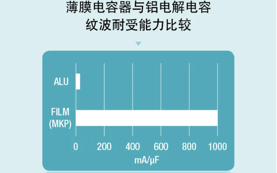 薄膜电容：电动汽车 OBC 中少不了的“绿叶”