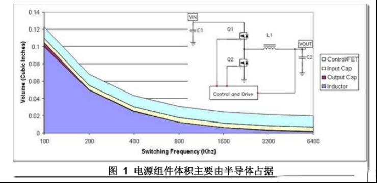 DC/DC开关电源布局设计---噪声的来源和降低
