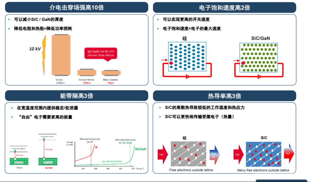 SiC将会是分立器件和模块共存的市场