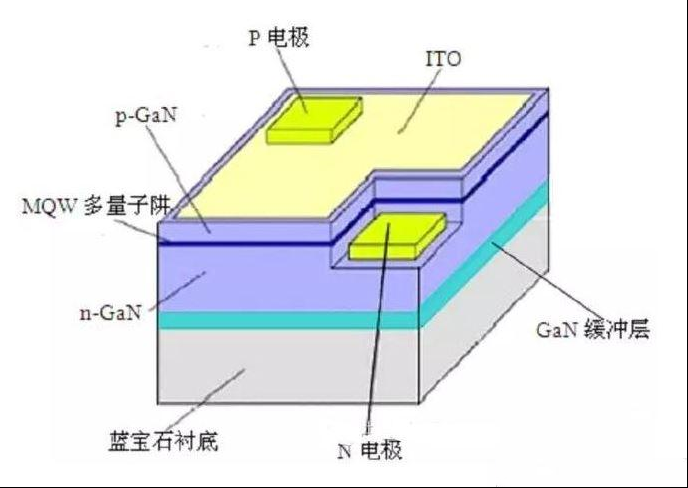 技术分析：LED芯片技术及国内外差异分析