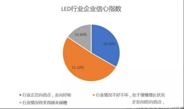 2017年LED行业形势如何？