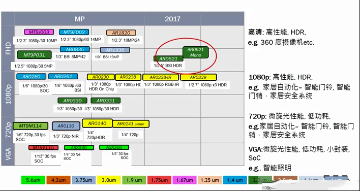 安森美半导体应用于物联网的成像技术和方案