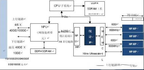 基于 QDR-IV SRAM 实现网络流量管理统计计数器 IP设计