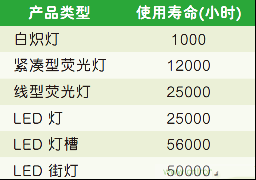 LED照明系统的可靠性评估标准