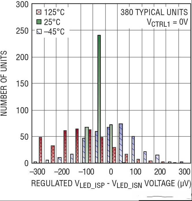 20A LED 驱动器提供准确度为 ±3% 的满标度电流检测以适合多种应用