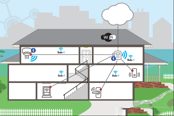 利用Sub-1 GHz Linux Gateway软件开发套件设计楼宇安保系统