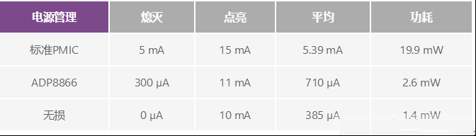 如何在激活手机LED指示灯的同时保持待机时间不受影响