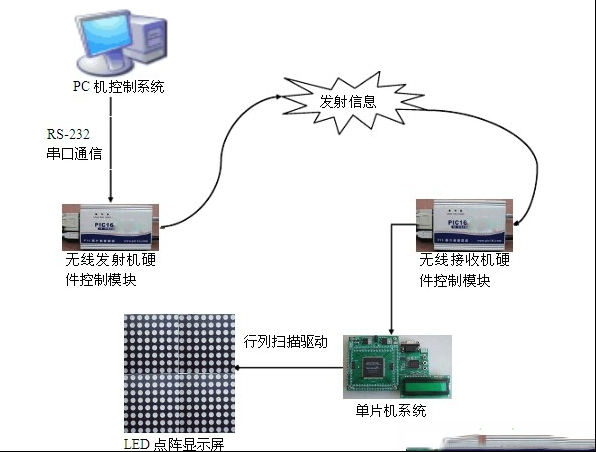 LED显示屏控制系统是如何实现的