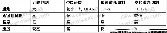 玻璃切割难点何在？超快激光+光束整形完美解决！