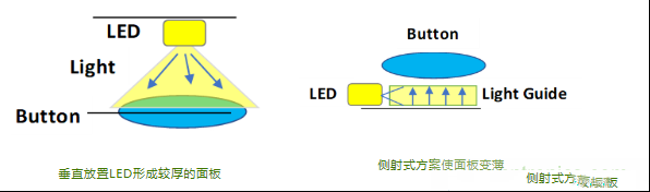 莫仕：电容式背光设计在汽车应用的五大设计挑战