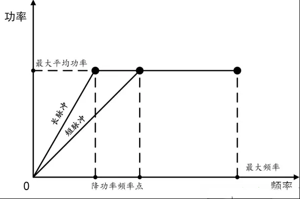 MOPA脉冲激光器中的降功率频率点