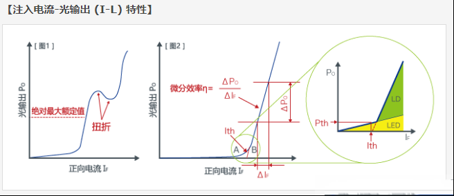 激光二极管篇之注入电流-光输出 (I-L) 特性