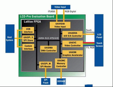 如何使用 FPGA 的嵌入式显示控制应用