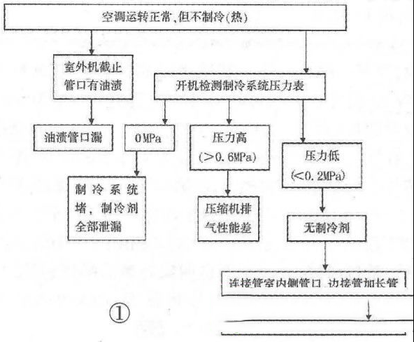 空调不制冷和不制热的具体故障现象与维修