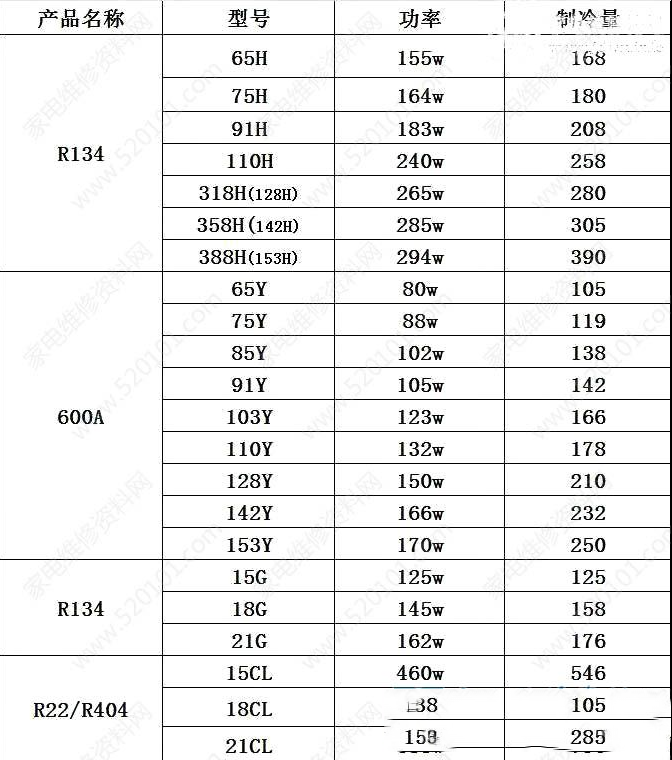 华意冰箱/冷柜压缩机代换参数一览表