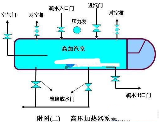 高压加热器工作原理结构图及工作流程