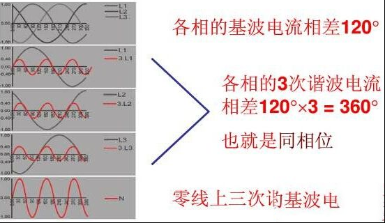 三次谐波的产生原因及三次谐波的作用