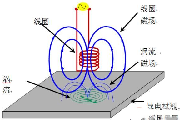 什么是涡流效应，什么是涡流损耗